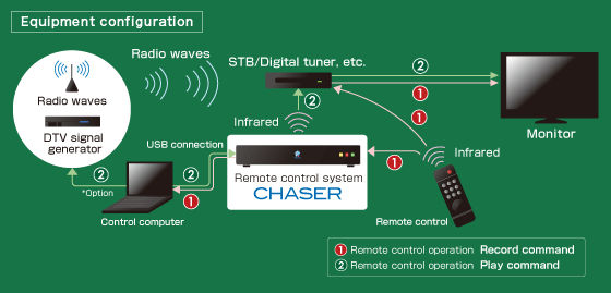 Remote control system CHASER