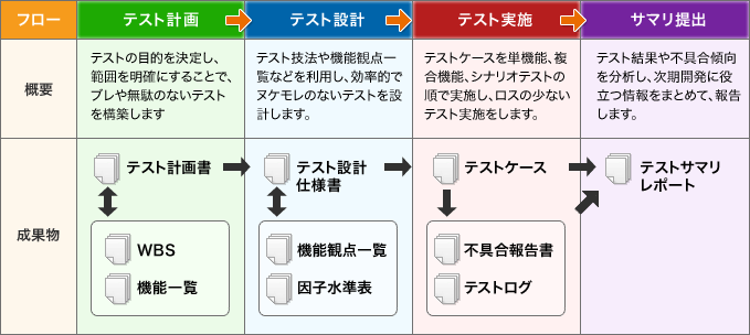 IEEE829ぃH準拠したテストフッッV