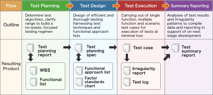 Software Testing Process Flow Chart