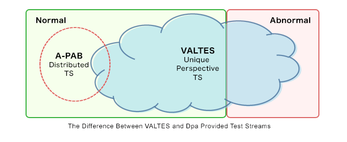 The Difference Between VALTES and A-PAB Provided Test Streams 