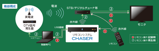 赁A外�L�リチuゃEッEテスト 臃F動化ツーッH「CHASER」のめAチBッVゃN