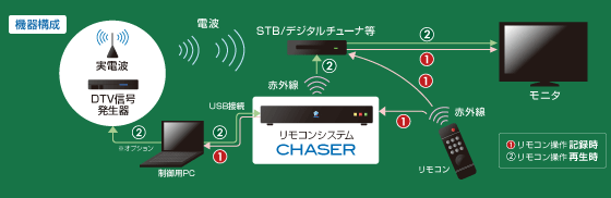 赤外線リモコンテスト 自動化ツール「CHASER」のイメージ