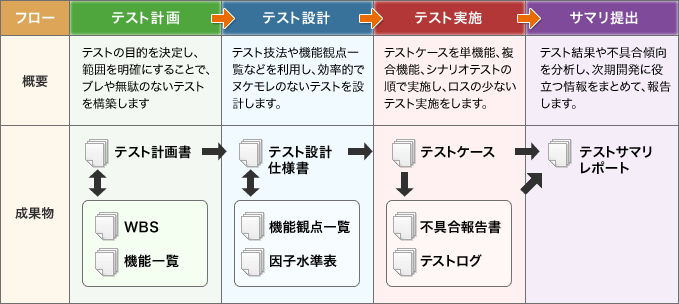 フロー図