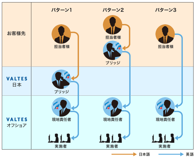 パターン3の連絡系統